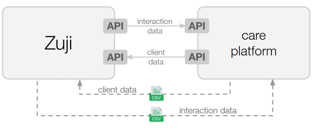 Zuji integration options - API (integrated) vs CSV (standalone)