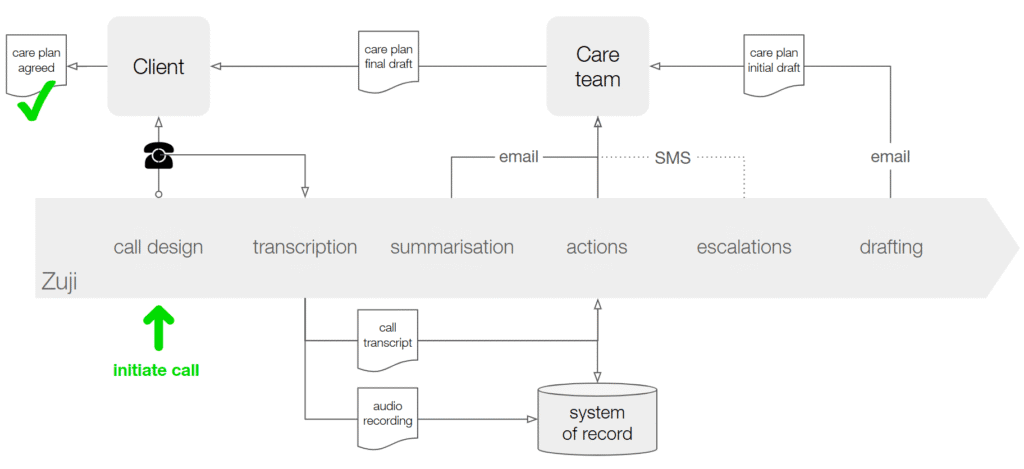 How Zuji works. Initiate a call. Simply upload the first names and contact numbers of the clients you wish to contact, click “Add” to add the contacts to the call queue, and Zuji handles the rest. All calls are recorded and then immediately transcribed and analysed. Emails and SMSs can be configured to address your unique requirements. You control the AI’s scripts, language, accent, tone, actions and escalations to align with your own policies and procedures.